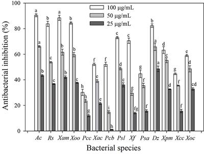 Antibacterial activities of coumarin-3-carboxylic acid against Acidovorax citrulli